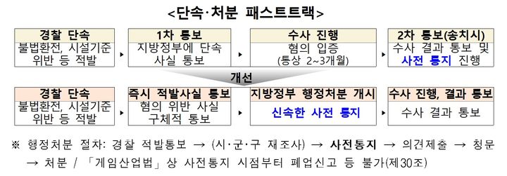 [서울=뉴시스] 단속·처분 패스트트랙 (자료=경찰청 제공) 2026.09.20. photo@newsis.com *재판매 및 DB 금지