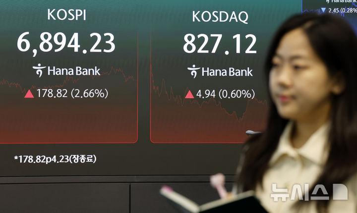 [서울=뉴시스] 김혜진 기자 = 18일 서울 중구 하나은행 딜링룸 전광판에 주요 지수가 표시 되고 있다. 코스피는 전거래일 보다 178.82포인트(2.66%) 오른 6894.23에 마감했다. 코스닥 지수는 전거래일보다 4.94포인트(0.60%) 오른 827.12에 장을 마쳤다. 원·달러 환율은 전 거래일 종가보다 1.1원 오른 1383.3원으로 주간 거래를 종료했다. 2026.09.18. jini@newsis.com