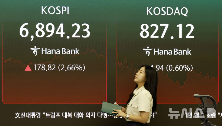 [서울=뉴시스] 김혜진 기자 = 18일 서울 중구 하나은행 딜링룸 전광판에 주요 지수가 표시 되고 있다. 코스피는 전거래일 보다 178.82포인트(2.66%) 오른 6894.23에 마감했다. 코스닥 지수는 전거래일보다 4.94포인트(0.60%) 오른 827.12에 장을 마쳤다. 원·달러 환율은 전 거래일 종가보다 1.1원 오른 1383.3원으로 주간 거래를 종료했다. 2026.09.18. jini@newsis.com