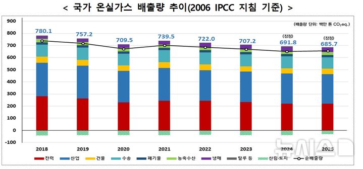 [세종=뉴시스]기후에너지환경부 소속 온실가스종합정보센터는 20일 2025년도 국가 온실가스 배출량’을 잠정 추계한 결과, 총배출량 기준으로 전년대비 0.9% 감소한 6억8571만t으로 집계됐다고 발표했다.(사진=기후부 자료 캡쳐)