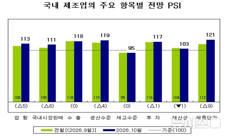 [세종=뉴시스]산업연구원(KIET)이 20일 발표한 '산업경기 전문가 서베이조사 결과'에 따르면 9월 제조업 업황 현황 전문가 서베이 지수(PSI)는 108로 전월보다 13포인트(p) 상승했다.(사진=산업연구원 자료 캡쳐)
