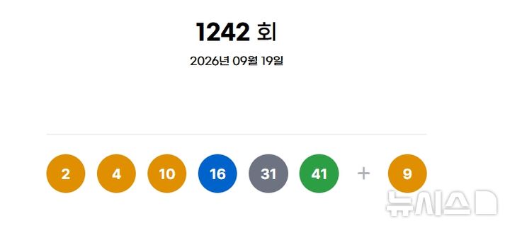 [서울=뉴시스]19일 제1242회 동행복권 로또 추첨 결과 2, 4, 10, 16, 31, 41이 1등 당첨 번호로 결정됐다. 2등 보너스 번호는 9다. (사진=동행복권 홈페이지 갈무리). 2026.09.19. 