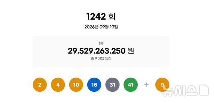 [서울=뉴시스]19일 제1242회 동행복권 로또 추첨 결과 2, 4, 10, 16, 31, 41이 1등 당첨 번호로 결정됐다. 2등 보너스 번호는 9다. (사진=동행복권 홈페이지 갈무리). 2026.09.19. photo@newsis.com