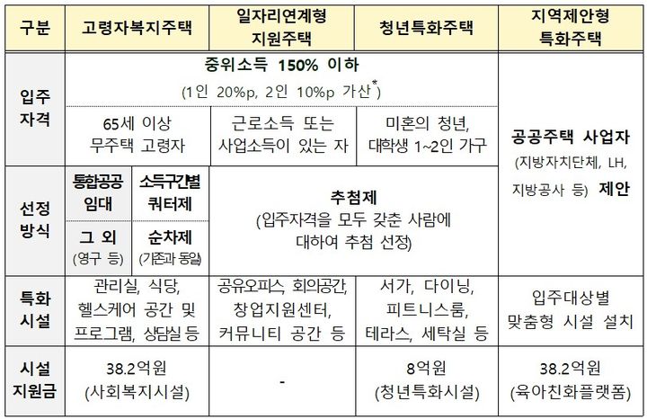 [서울=뉴시스] 국토교통부는 청년, 고령자, 양육가구 등의 수요에 맞는 임대주택을 공급하기 위해 지방정부, 지방공사 등을 대상으로 특화주택 공모 신청을 접수한다. (자료=국토부 제공) 2026.09.20. photo@newsis.com *재판매 및 DB 금지