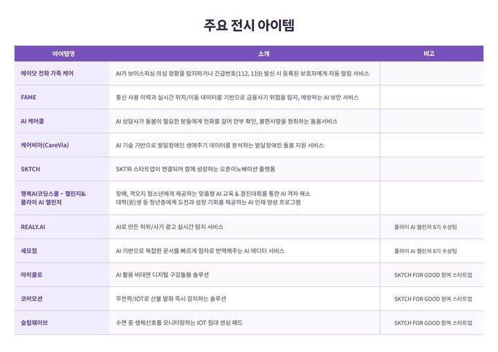 SK텔레콤의 '제3회 대한민국 사회적가치 페스타' 주요 전시 아이템. (사진=SK텔레콤 제공) *재판매 및 DB 금지