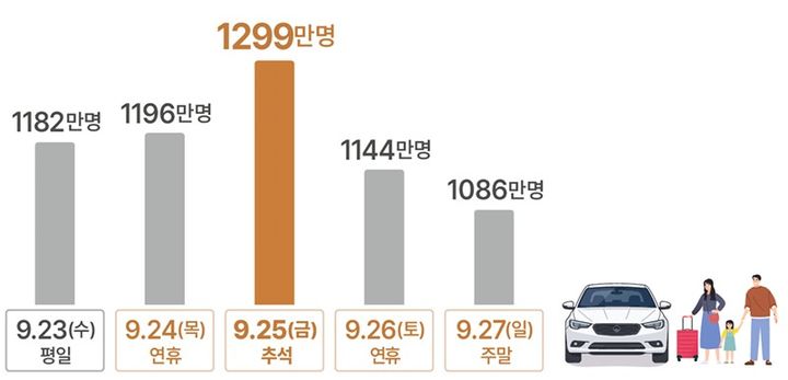 [서울=뉴시스] 올해 추석 연휴기간 일자별 이동계획. (자료=국토교통부 제공) 2026.09.20. photo@newsis.com *재판매 및 DB 금지