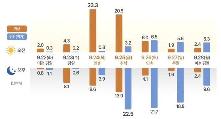 [서울=뉴시스] 올해 추석 연휴기간 일자별 귀성 및 귀경 출발일 (자료=국토교통부 제공) 2026.09.20. photo@newsis.com *재판매 및 DB 금지