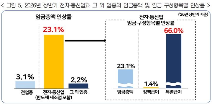 [서울=뉴시스] 2026년 상반기 전자·통신업과 그 외 업종의 임금총액 및 임금 구성항목별 인상률. (자료=한국경영자총협회) 2026.09.20 photo@newsis.com *재판매 및 DB 금지 *재판매 및 DB 금지