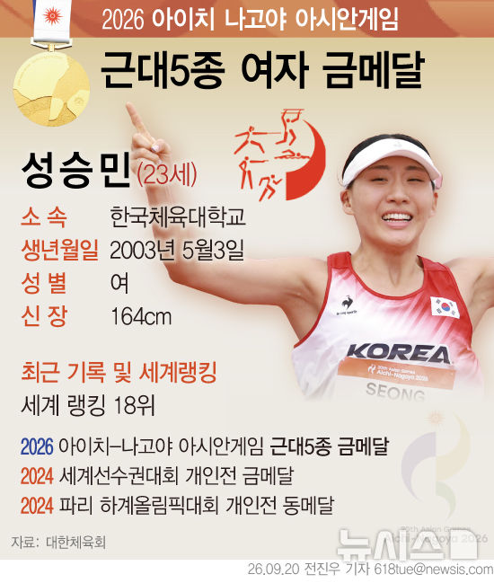[서울=뉴시스] 20일(현지시간) 열린 2026 아이치·나고야 아시안게임 근대5종 여자 개인전에서 성승민(한국체대)이 금메달을 차지했다. 대한민국 선수단 1호 금메달이자 한국 근대5종 여자 개인전 사상 첫 우승이다. 성승민은 2024 파리올림픽에서도 아시아 여자 선수 최초로 근대5종 메달(동메달)을 딴 바 있다. (그래픽=전진우 기자) 618tue@newsis.com