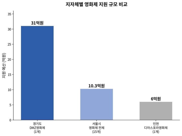 [수원=뉴시스] 타 지자체별 영화제 지원 규모 비교. (사진=경기도 제공) 2026.09.20. photo@newsis.com *재판매 및 DB 금지