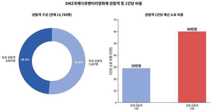 [수원=뉴시스] 관람객 및 1인당 비용. (사진=경기도 제공) 2026.09.20. photo@newsis.com *재판매 및 DB 금지