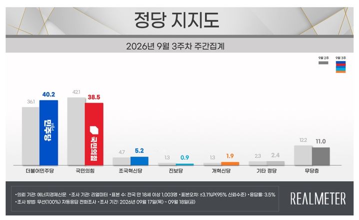 [서울=뉴시스] 여론조사 전문회사 리얼미터가 에너지경제신문 의뢰로 지난 17일~18일(9월 3주차) 전국 18세 이상 유권자 1003명을 대상으로 한 정당 지지도 조사에 따르면 민주당은 40.2%, 국민의힘은 38.5%로 집계됐다. (사진=리얼미터 제공)&nbsp; *재판매 및 DB 금지