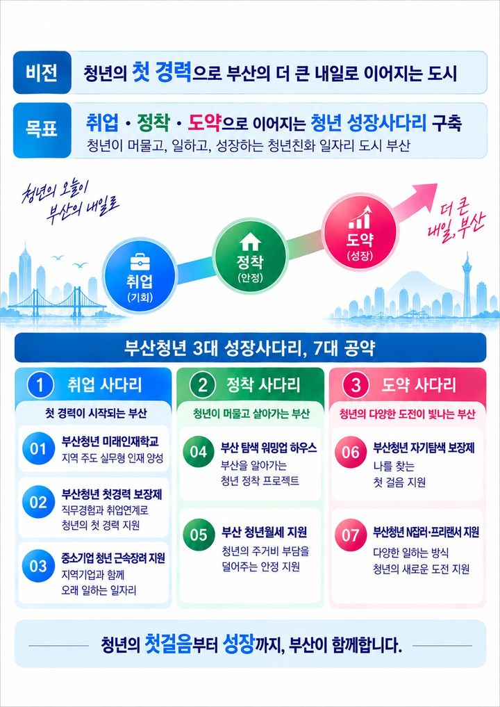 [부산=뉴시스] 부산 청년 3대 성장 사다리 개요. (사진=부산시 제공) 2026.09.21. photo@newsis.com *재판매 및 DB 금지
