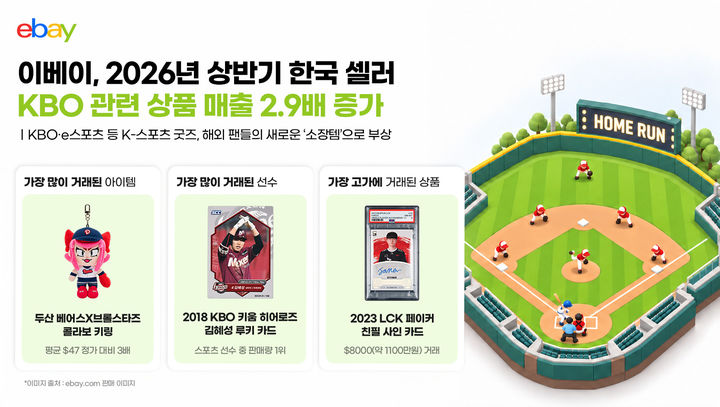 글로벌 커머스 플랫폼 이베이(eBay)는 2026년 상반기 한국 판매자들의 KBO 관련 상품 거래 데이터를 분석한 결과 매출이 전년 동기 대비 2.9배 증가한 것으로 나타났다고 21일 밝혔다. *재판매 및 DB 금지