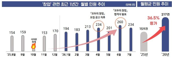 "정책자금 대출 승인시 5% 수수료"…창업지원금 노린 컨설팅 피해 우려