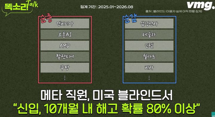 [서울=뉴시스]직장인 익명 커뮤니티 플랫폼 블라인드의 문상욱 대표는 "아마존, 구글, 메타 같은 회사는 신규 입사자의 67%가 1년 이내 해고돼 회전문이라 불린다"라며 "메타의 한 이용자에 따르면 신규 입사자가 10개월 이내 해고될 확률이 80%가 넘는다"라고 설명했다. 사진 유튜브 채널 '비디오머그' *재판매 및 DB 금지
