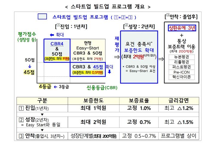 [서울=뉴시스] 금융위원회가 21일 발표한 '스타트업 빌드업 프로그램' 개요. 초기 스타트업의 보증 문턱을 낮춰 1년차 최대 1억원을 지원하고, 재평가를 거쳐 2년차까지 합산 최대 2억원으로 보증한도를 확대한다. 졸업 후에는 3년간 원금 상환을 유예하고 성장단계별 후속 보증을 지원한다. (사진제공=금융위원회) 2026.09.21. photo@newsis.com *재판매 및 DB 금지