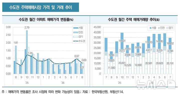 [서울=뉴시스] 수도권 주택매매시장 가격 및 거래 추이. (제공=한국건설산업연구원)