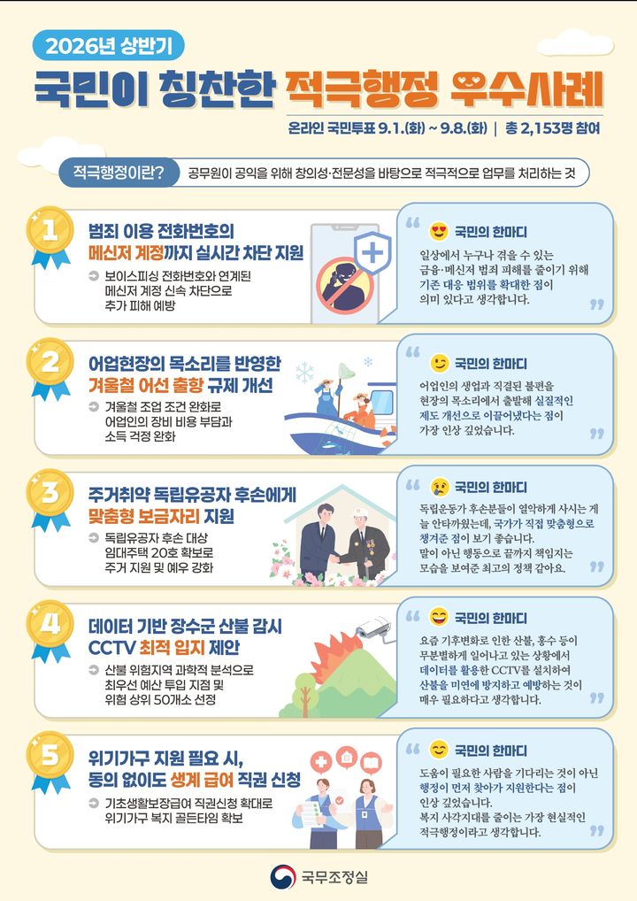 '범죄 이용 메시지 계정 차단' 상반기 적극행정 우수사례 1위 선정
