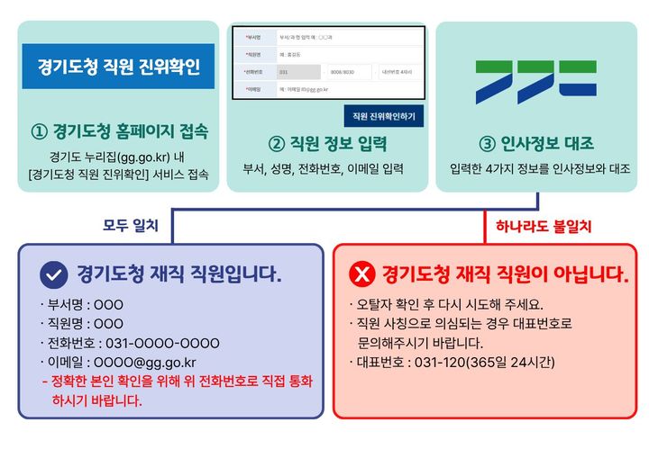 [수원=뉴시스] 직원 진위확인 시스템 업무 흐름도. (사진=경기도 제공) 2026.09.21. photo@newsis.com *재판매 및 DB 금지
