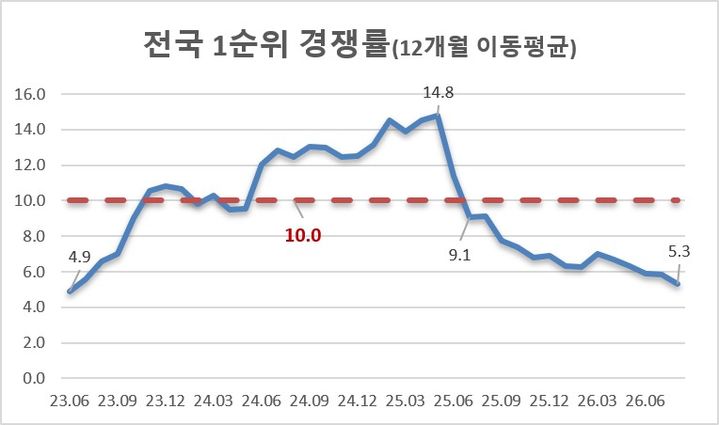 [서울=뉴시스] 전국 청약 1순위 평균 경쟁률. (출처=리얼하우스) 2026.09.21. photo@newsis.com *재판매 및 DB 금지