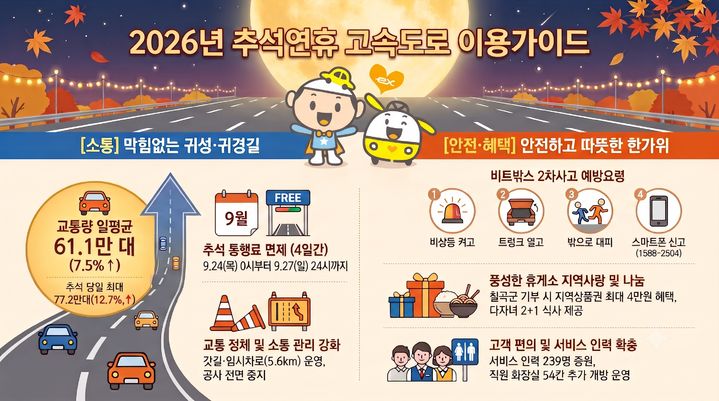 [대구=뉴시스] 추석 연휴 교통량 이용 가이드. (사진=한국도로공사 제공) 2026.09.21 photo@newsis.com *재판매 및 DB 금지
