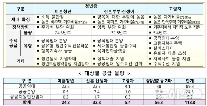 [서울=뉴시스] 생애주기를 감안한 공적주택 공급 물량 및 주거복지 서비스. (자료= 국토교통부 제공)