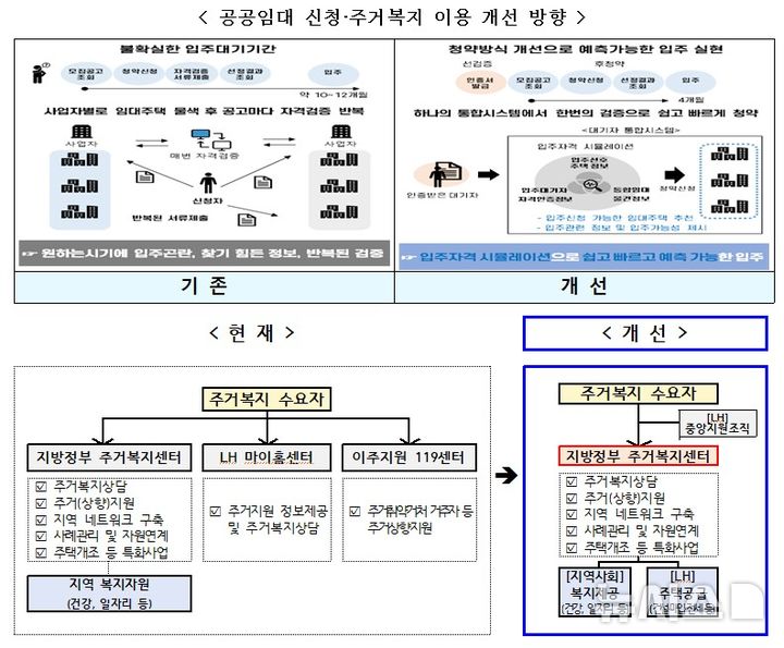 [서울=뉴시스] 공공임대 신청·주거복지 이용 개선 방향. (자료= 국토교통부 제공)