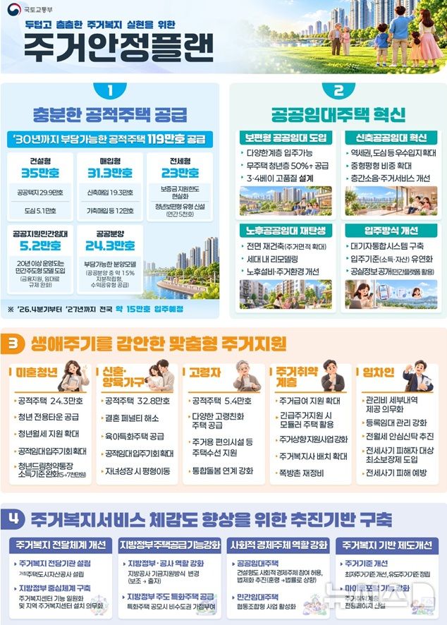 [서울=뉴시스] 정부의 두텁고 촘촘한 주거복지 실현을 위한 주거안정플랜. (자료= 국토교통부 제공)