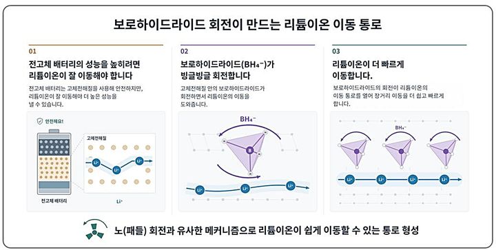 [대전=뉴시스] 고체전해질에서 보로하이드라이드의 회전이 리튬이온의 이동을 돕는 원리를 보여주는 모식도.(사진=KBSI 제공) *재판매 및 DB 금지