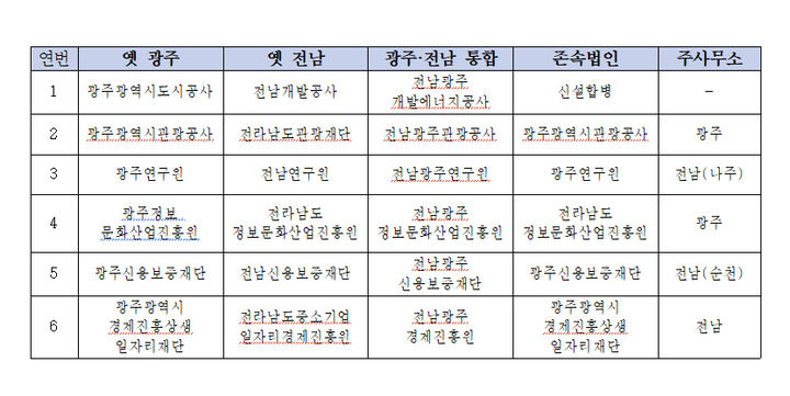 [전남광주=뉴시스] 전남광주통합특별시 통합방식 확정 공공기관 6곳. (사진=전남광주시 제공) 2026.09.21. photo@newsis.com *재판매 및 DB 금지
