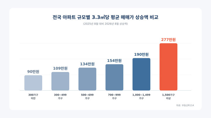 전국 아파트 규모별 3.3㎡당 평균 매매가 상승액 비교.(자료=부동산R114 제공) *재판매 및 DB 금지 *재판매 및 DB 금지