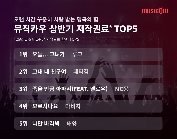 뮤직카우 "상반기 음악저작권 평균 수익률 5.21%"