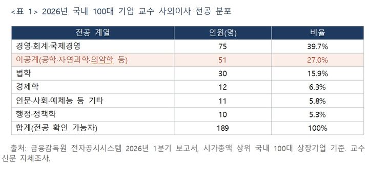 100대 기업 사외이사 10명 중 4명 교수…27%는 이공계