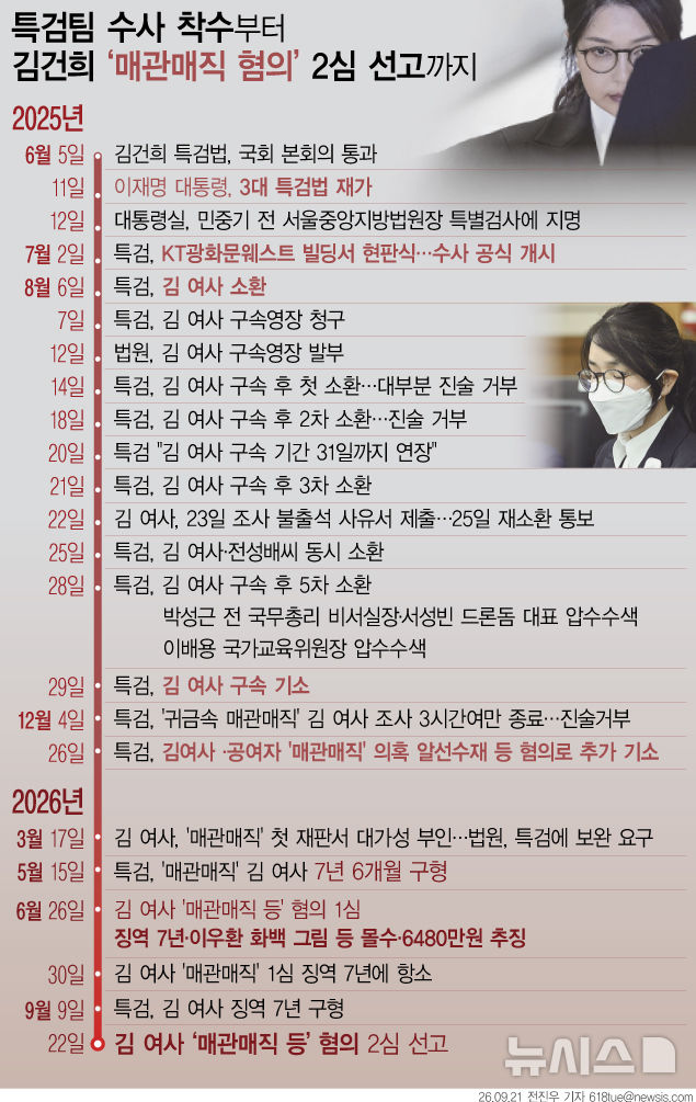 "청탁 연장선"→"별도 목적"…김건희 '매관매직' 2심서 감형 왜?