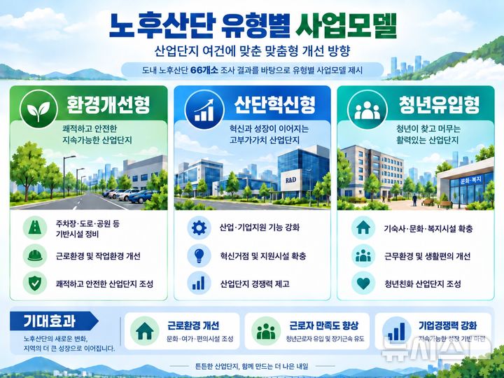 [창원=뉴시스]경남연구원이 도내 66개 노후 산업단지의 경쟁력 강화를 위해 제시한 3개 유형별 사업모델.(자료=경남도 제공) 2026.09.21. photo@newsis.com