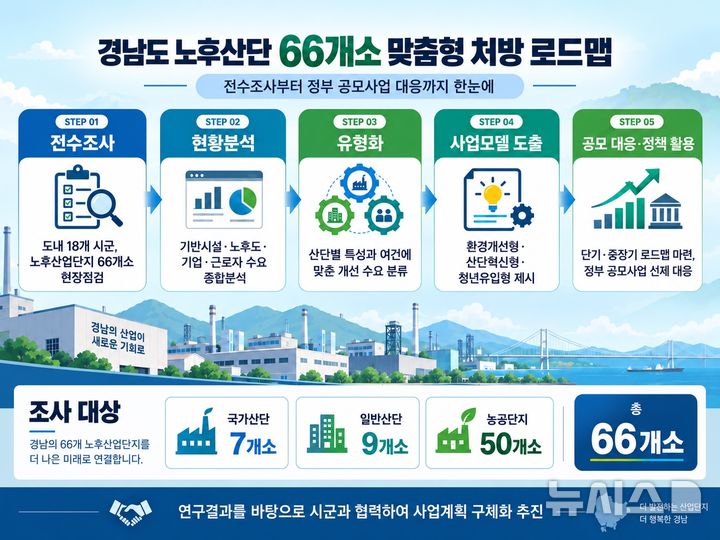 [창원=뉴시스]경남연구원이 도내 20년 이상 노후 산업단지 66개소의 경쟁력 강화를 위해 제시한 맞춤형 처방 로드맵.(자료=경남도 제공) 2026.09.21. photo@newsis.com