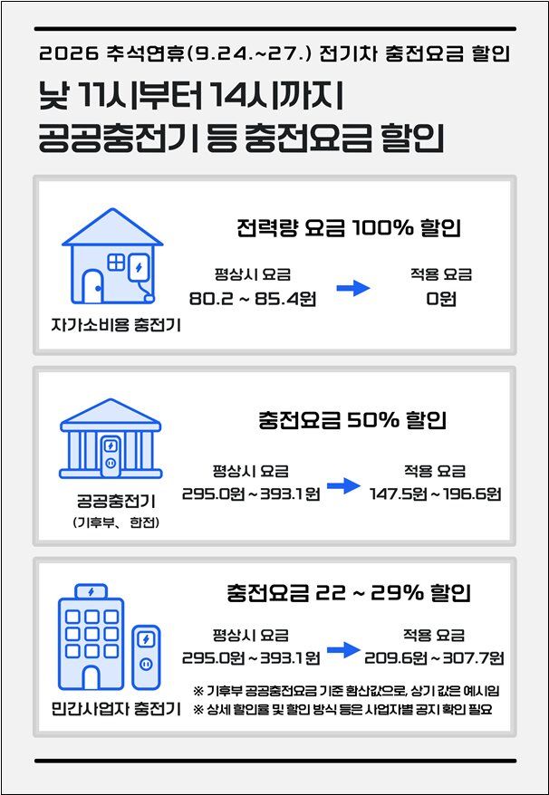 [세종=뉴시스] 추석연휴 전기차 충전요금 인포그래픽. (사진=기후에너지환경부 제공) 2026.09.21. photo@newsis.com *재판매 및 DB 금지