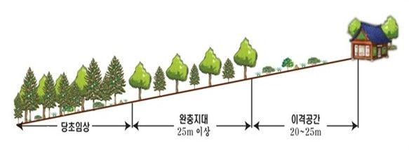[대구=뉴시스] 산불안전공간 모식도. (사진=대구 달서구 제공) 2026.09.21. photo@newsis.com *재판매 및 DB 금지
