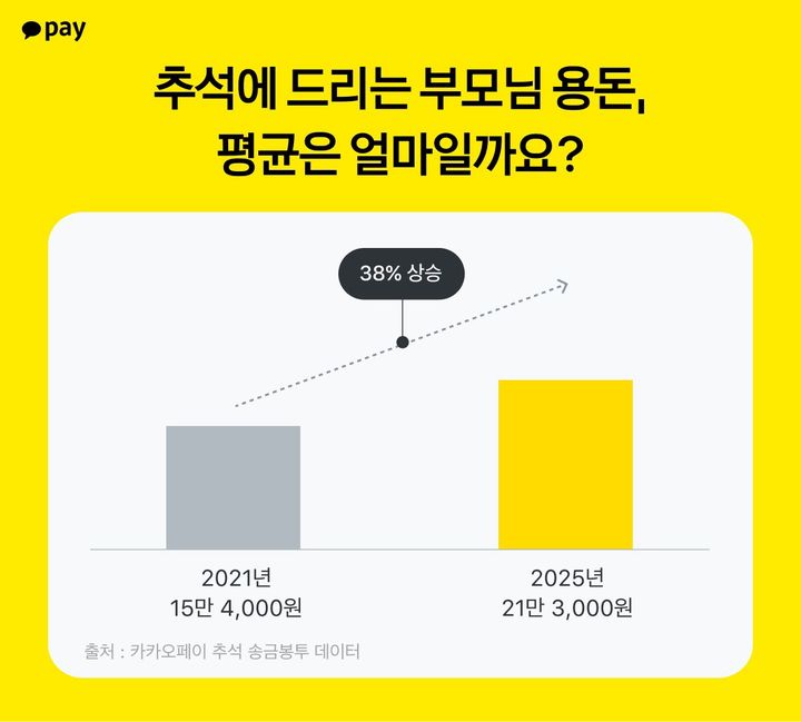 [서울=뉴시스] 카카오페이 명절 용돈 트렌드 분석 이미지. (사진=카카오페이 제공) 2026.09.21. photo@newsis.com *재판매 및 DB 금지