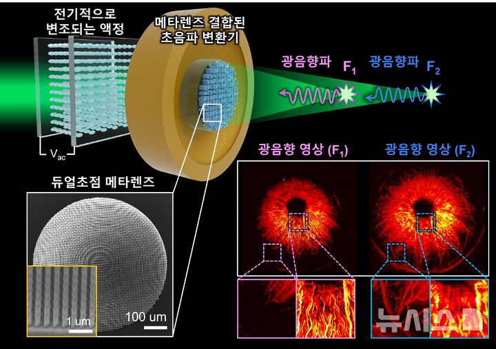 [포항=뉴시스] 포스텍 기계공학과·화학공학과·전자전기공학과·융합대학원 노준석 교수·전자전기공학과·IT융합학과·기계공학과·융합대학원 김철홍 교수 연구팀이 전압 만으로 초점을 전환해 넓은 깊이 범위를 고해상도로 촬영하는 '이중 초점 메타렌즈 광음향 현미경'을 개발했다. 사진은 듀얼 초점 메타렌즈를 결합해 서로 다른 깊이의 광음향 영상을 선택적으로 획득하는 광음향 현미경 시스템 모식도. (사진=포스텍 제공) 2026.09.21. photo@newsis.com