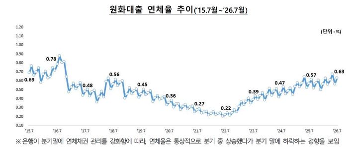 [서울=뉴시스] 지난 10년간 국내은행의 원화대출 연체율 추이(사진제공=금융감독원) 2026.09.22. photo@newsis.com *재판매 및 DB 금지