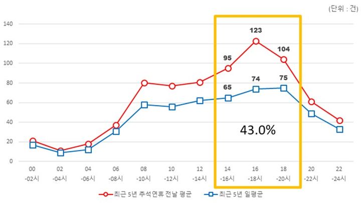 최근 5년 추석연휴 시간대별 교통사 현황. *재판매 및 DB 금지