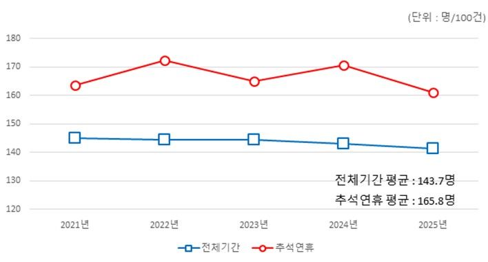 최근 5년 간 추석연휴 교통사고 100건 당 사상자 수 현황. *재판매 및 DB 금지