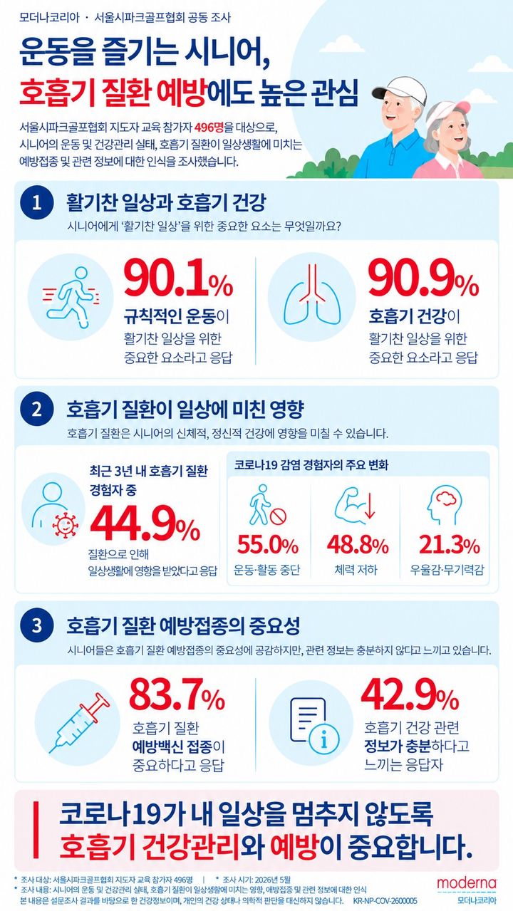 [서울=뉴시스] 호흡기건강 인식조사 (사진=모더나코리아 제공) 2026.09.21. photo@newsis.com *재판매 및 DB 금지
