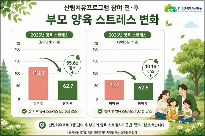 [대전=뉴시스] 산림복지진흥원의 분석 결과, 숲에서 아이와 함께하면 부모의 양육 스트레스가 감소하는 것으로 확인됐다.(사진=산림복지진흥원 제공) *재판매 및 DB 금지
