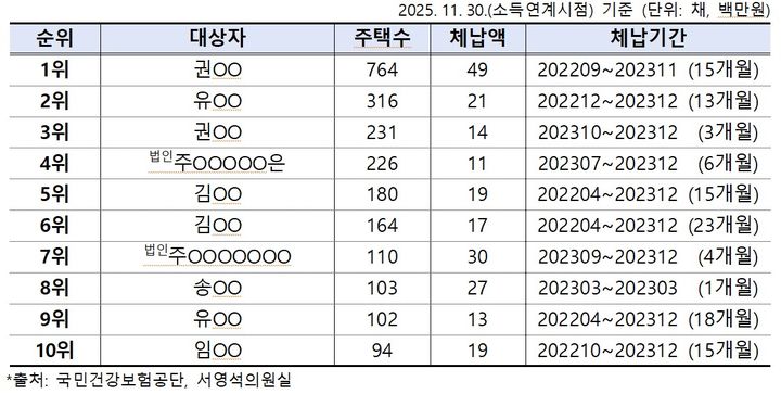 [세종=뉴시스]건강보험료를 상습체납한 최다 주택 보유 상위 10인의 보유 주택수, 체납액, 체납기간. (사진=서영석 의원실 제공) 2026.09.21. photo@newsis.com *재판매 및 DB 금지