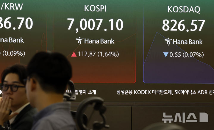 [서울=뉴시스] 김혜진 기자 = 21일 서울 중구 하나은행 딜링룸 전광판에 주요 지수가 표시 되고 있다. 코스피는 전거래일 보다 44.11p(0.64%) 오른 6,938.34에 개장했다. 코스닥 지수는 전거래일보다 3.59포인트(0.43%) 오른 830.71에 장을 시작했다. 원·달러 환율은 1387.30원에 거래 중이다. 2026.09.21. jini@newsis.com