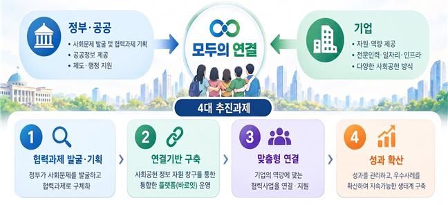 [세종=뉴시스]모두의 연결. (사진=보건복지부 제공) 2026.09.22. photo@newsis.com *재판매 및 DB 금지