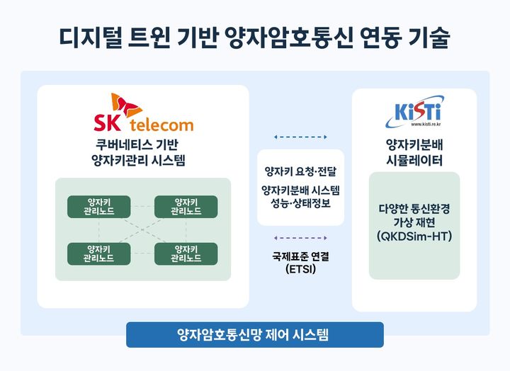 SK텔레콤은 한국과학기술정보연구원(KISTI)과 공동으로 양자암호통신망 구축 전 성능과 운용 가능성을 검증하는 디지털 트윈 기술을 개발했다고 22일 밝혔다. (사진=SK텔레콤 제공) *재판매 및 DB 금지